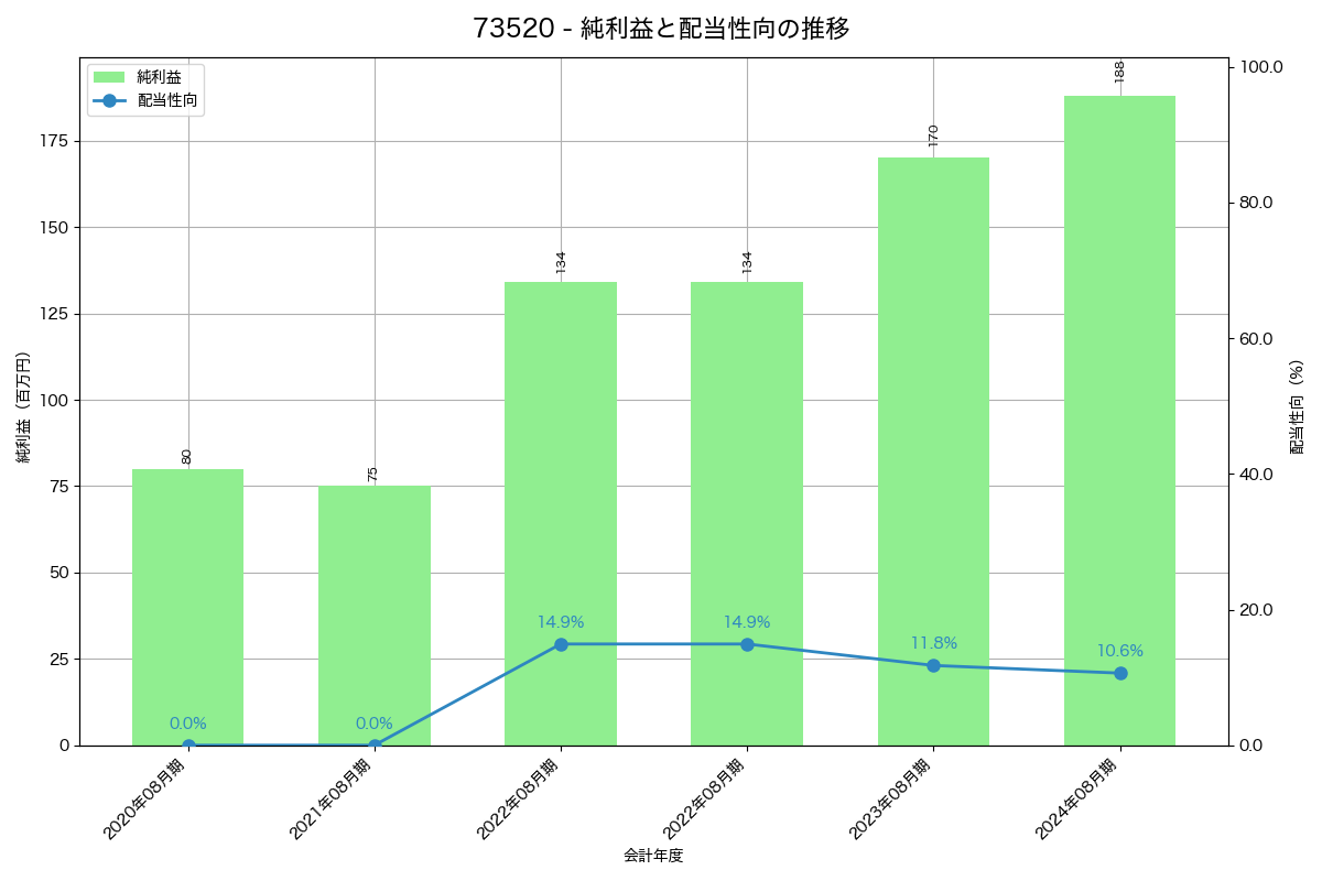 利益・配当推移グラフ