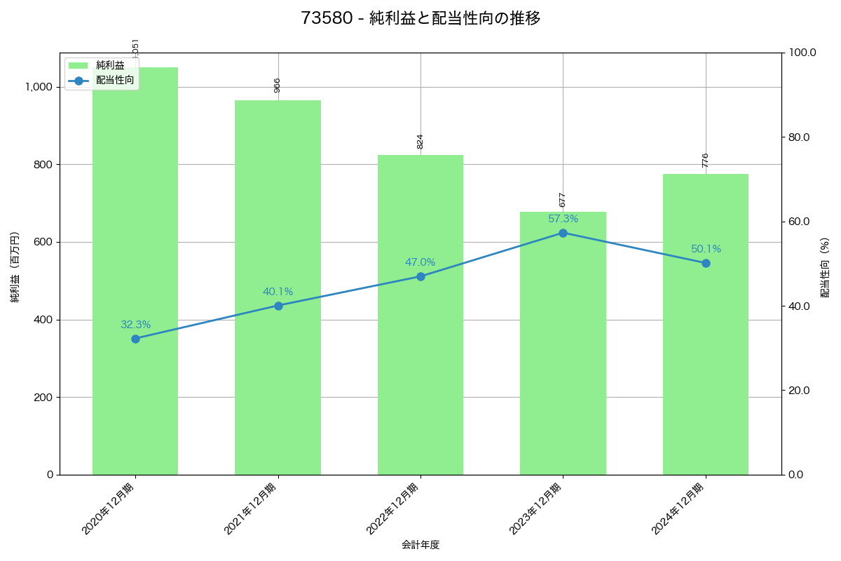 利益・配当推移グラフ