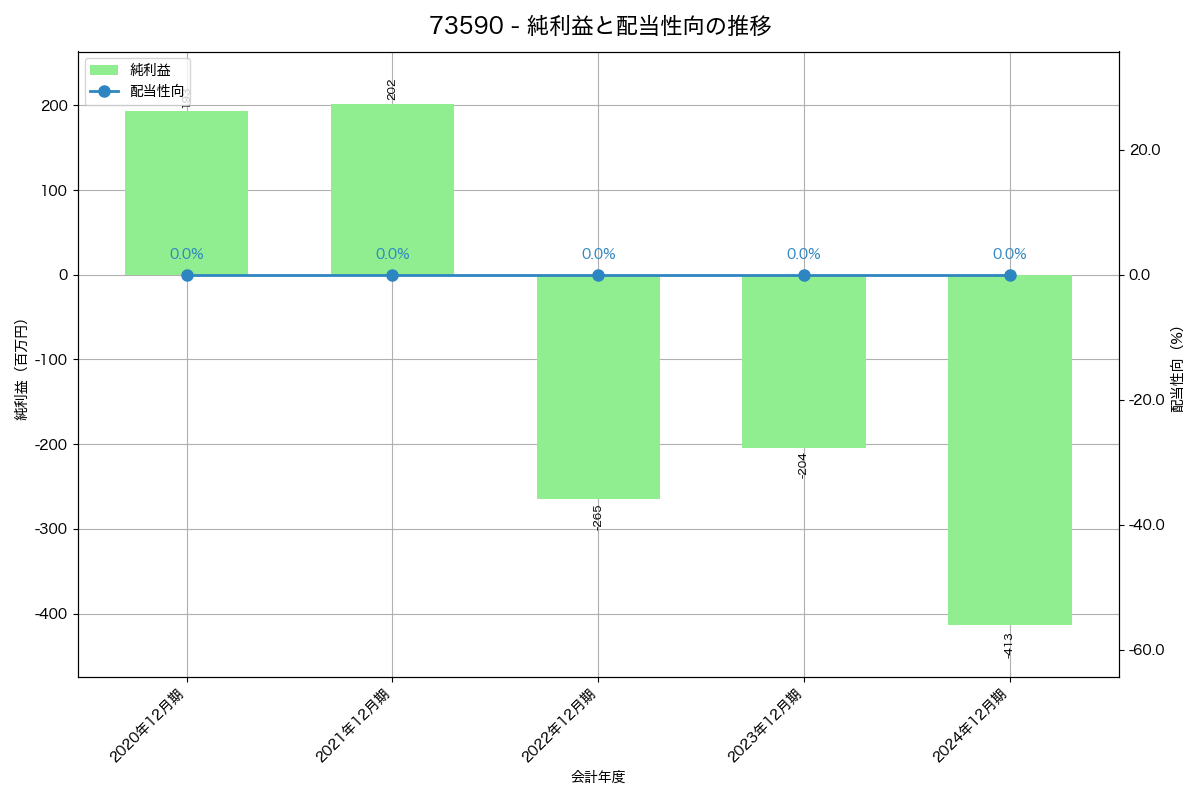 利益・配当推移グラフ