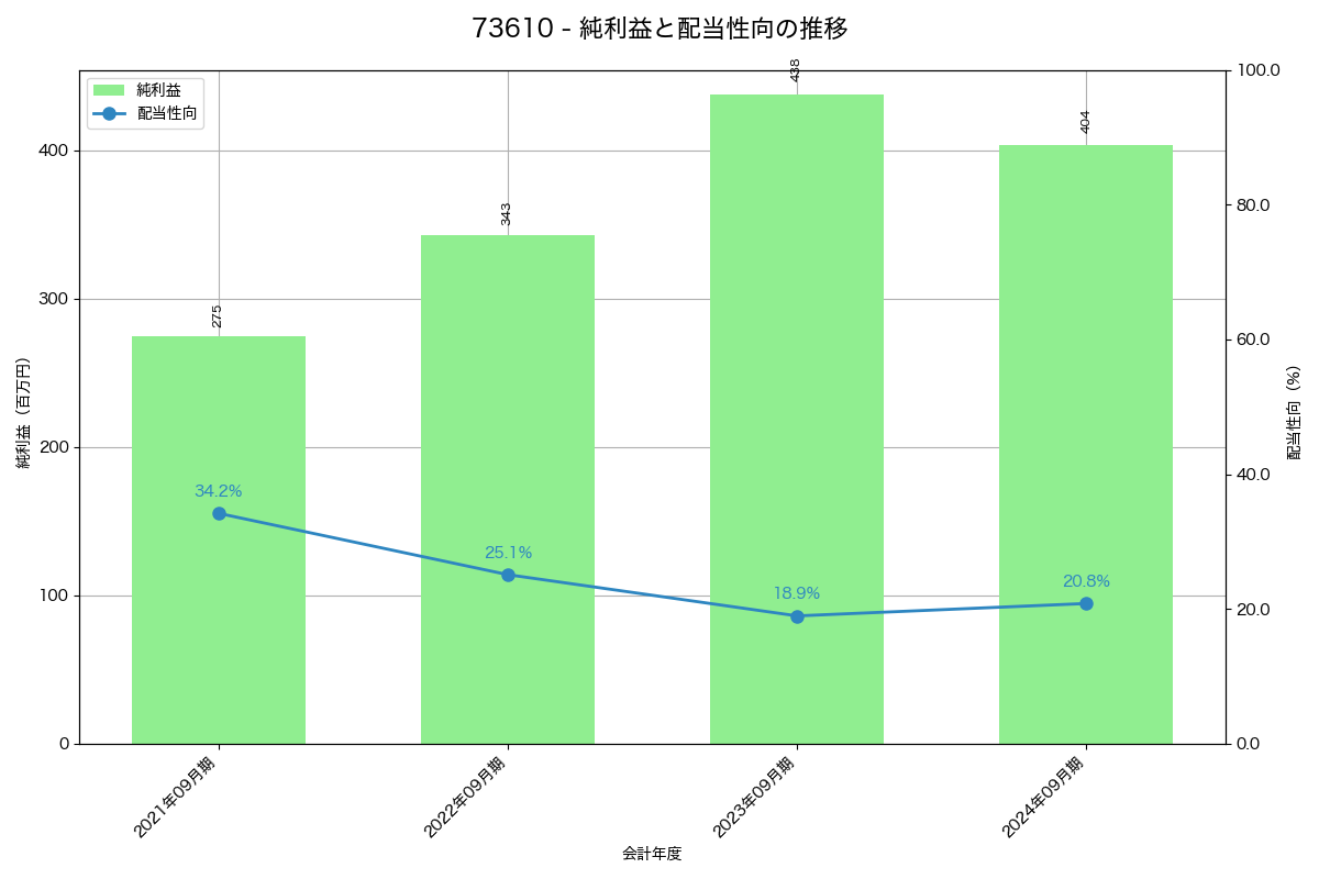 利益・配当推移グラフ