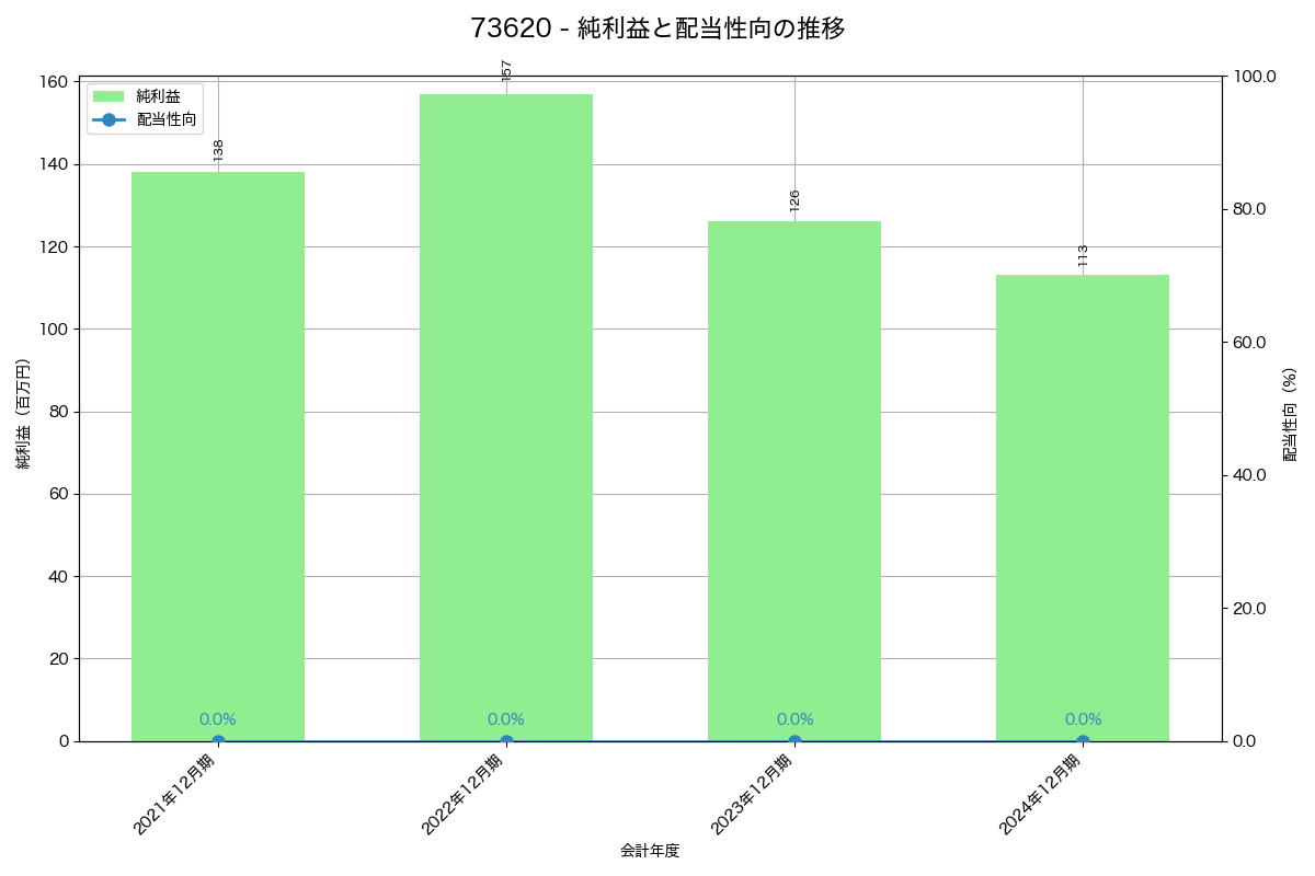 利益・配当推移グラフ