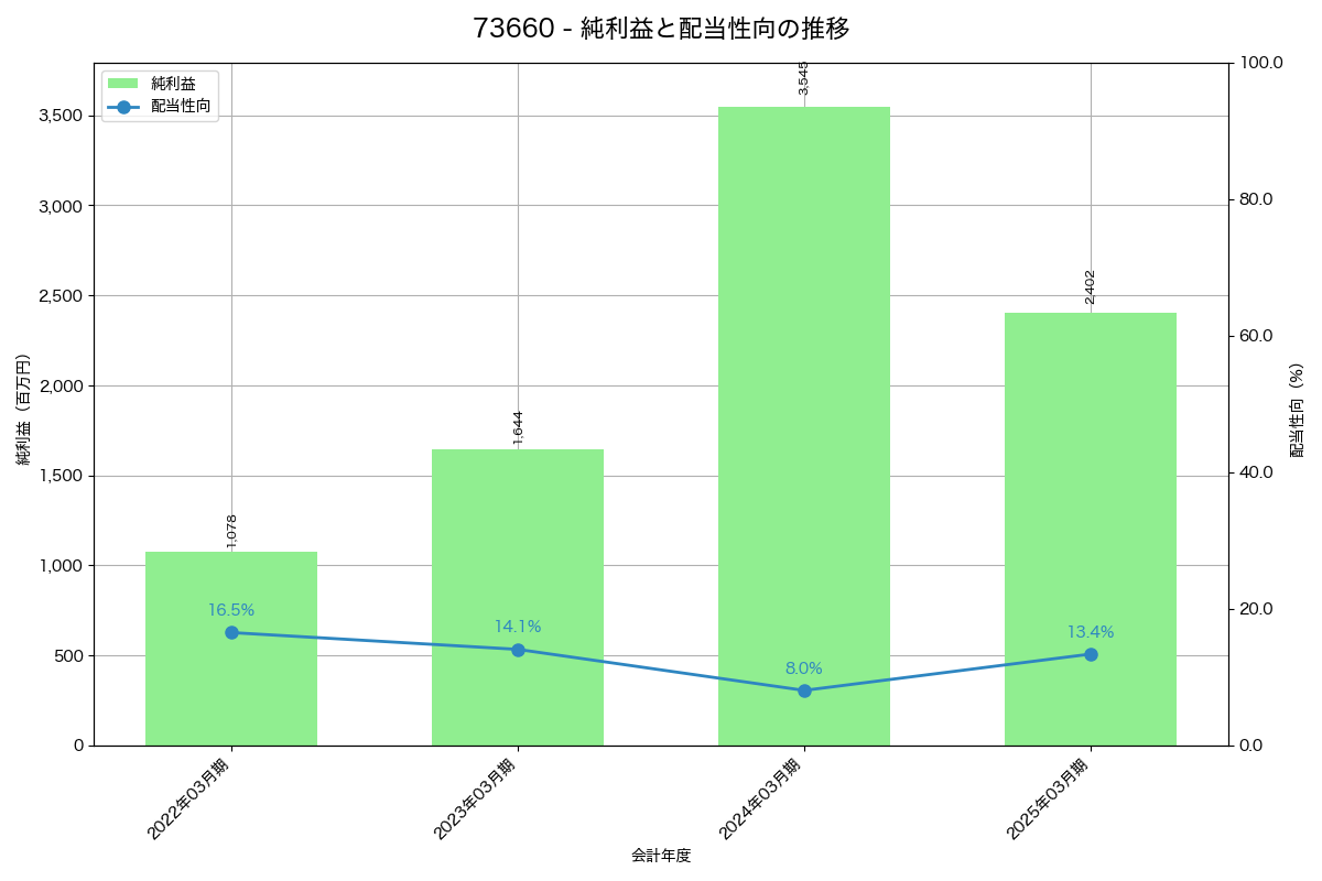 利益・配当推移グラフ