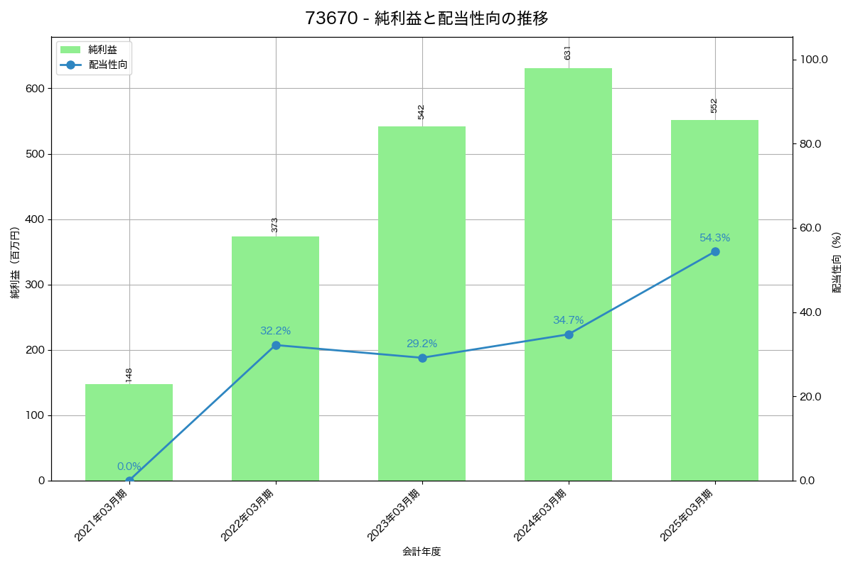 利益・配当推移グラフ