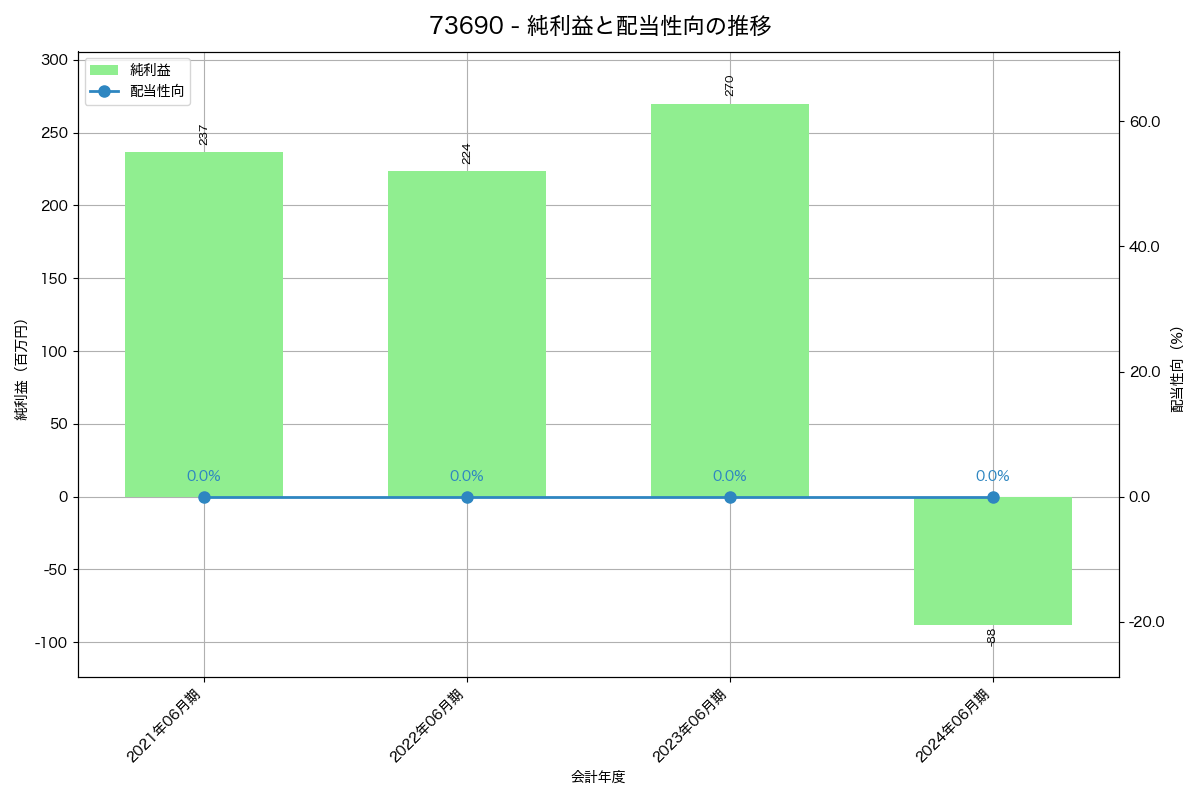 利益・配当推移グラフ