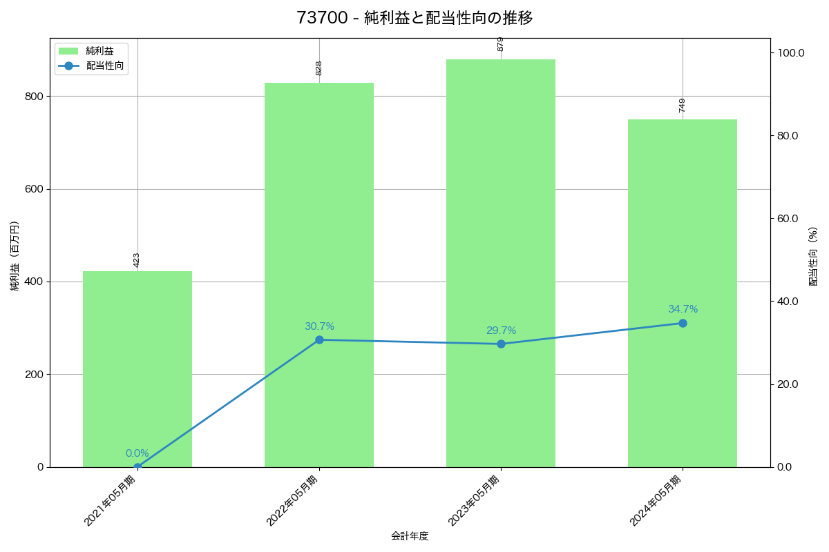 利益・配当推移グラフ