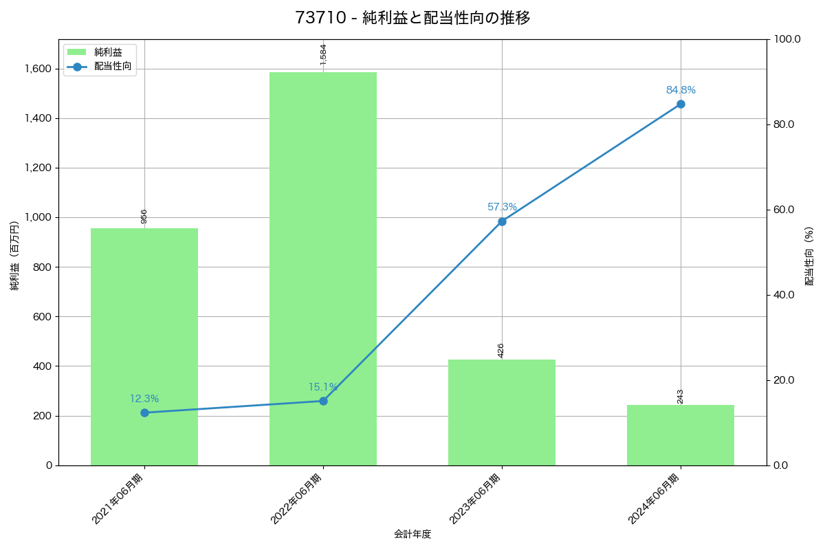 利益・配当推移グラフ