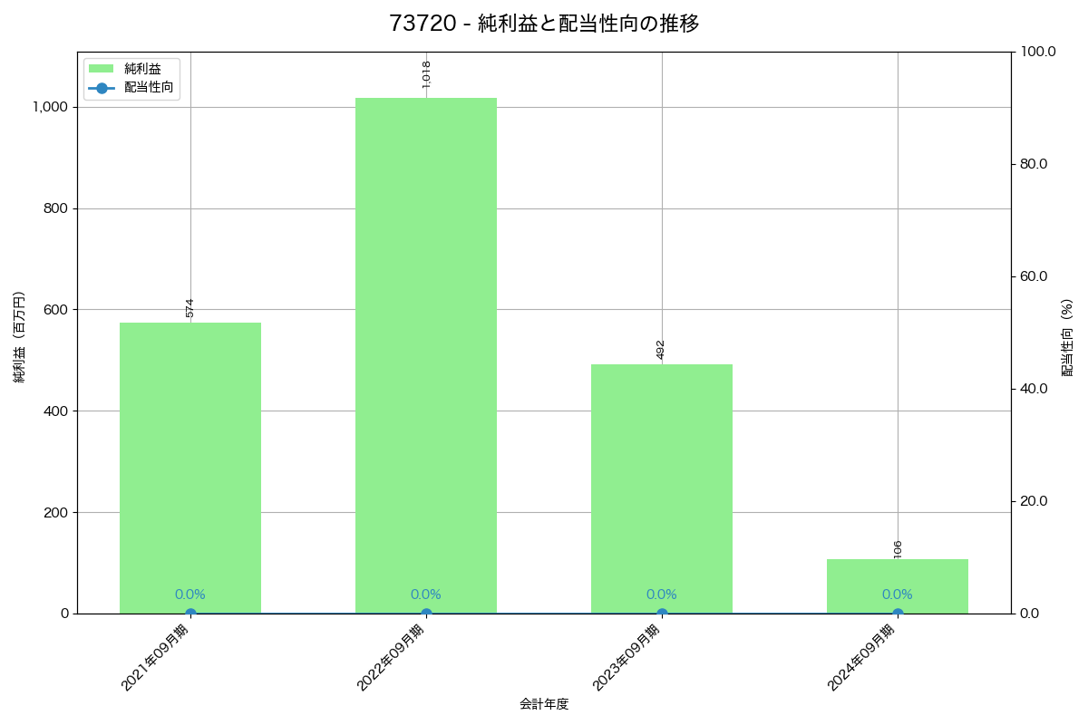 利益・配当推移グラフ