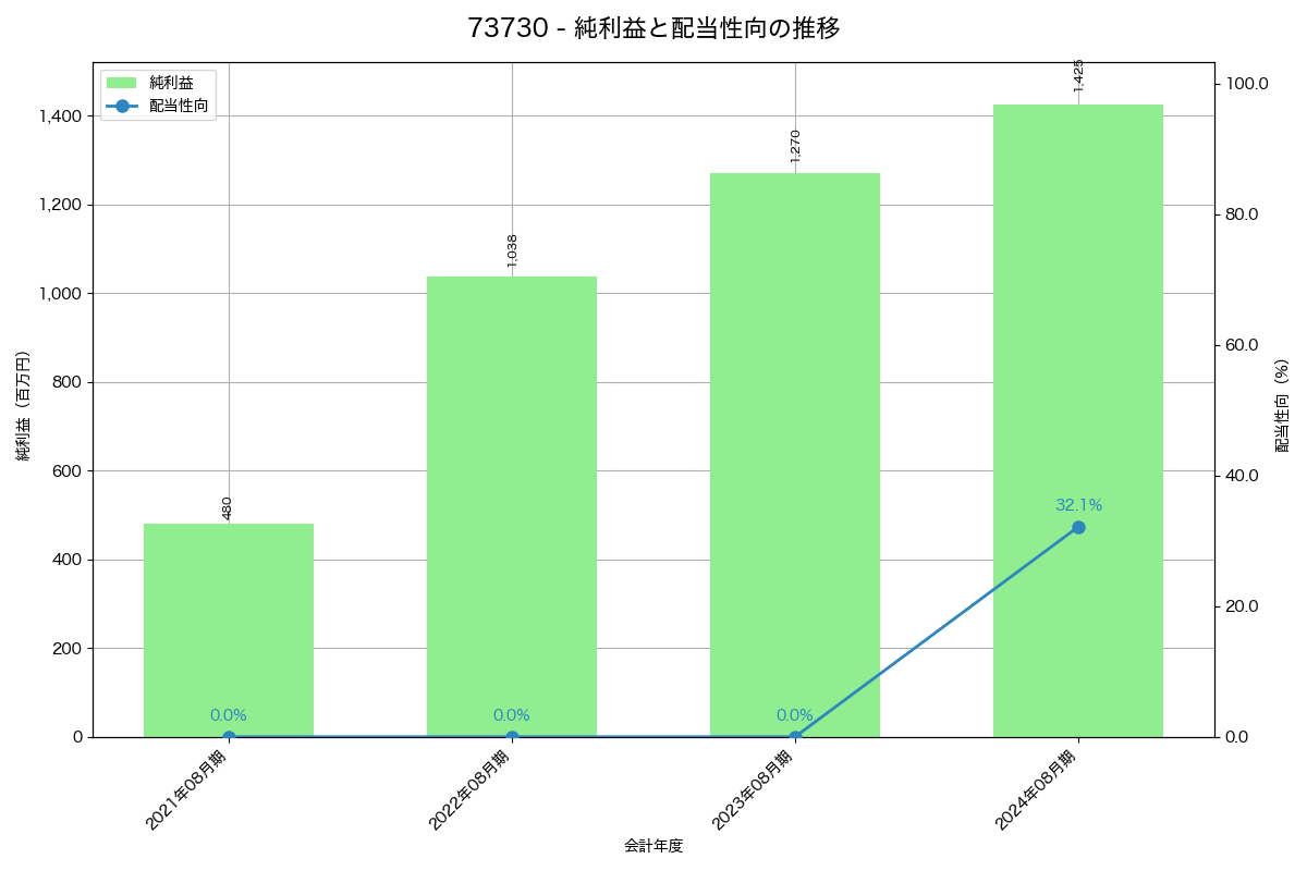 利益・配当推移グラフ