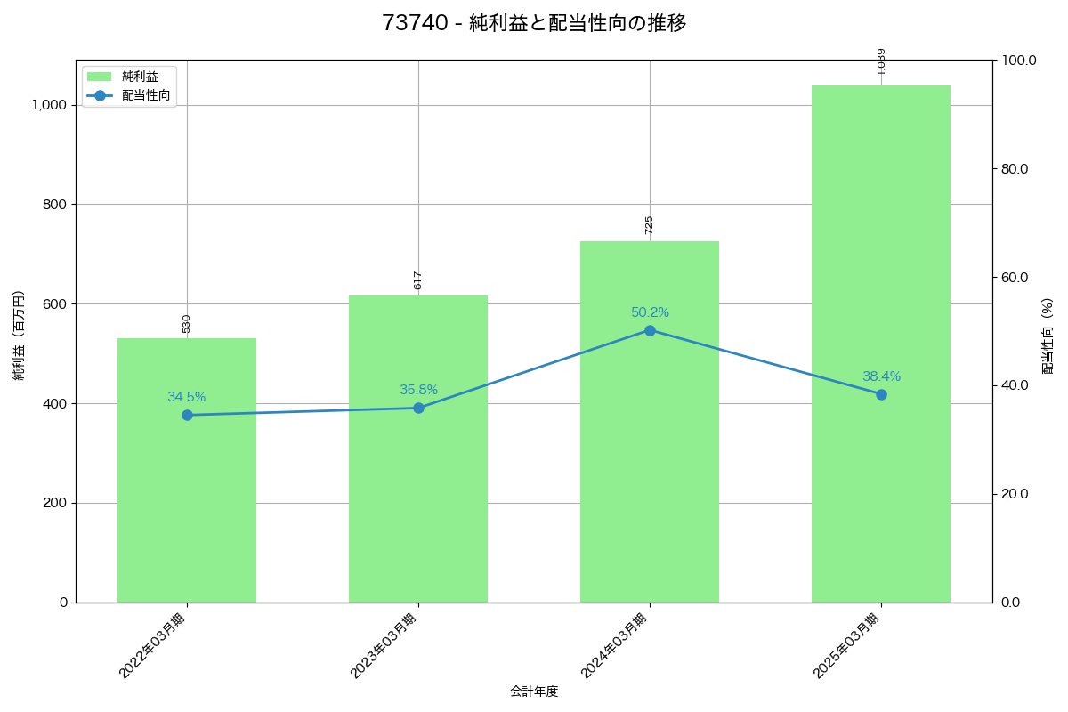 利益・配当推移グラフ