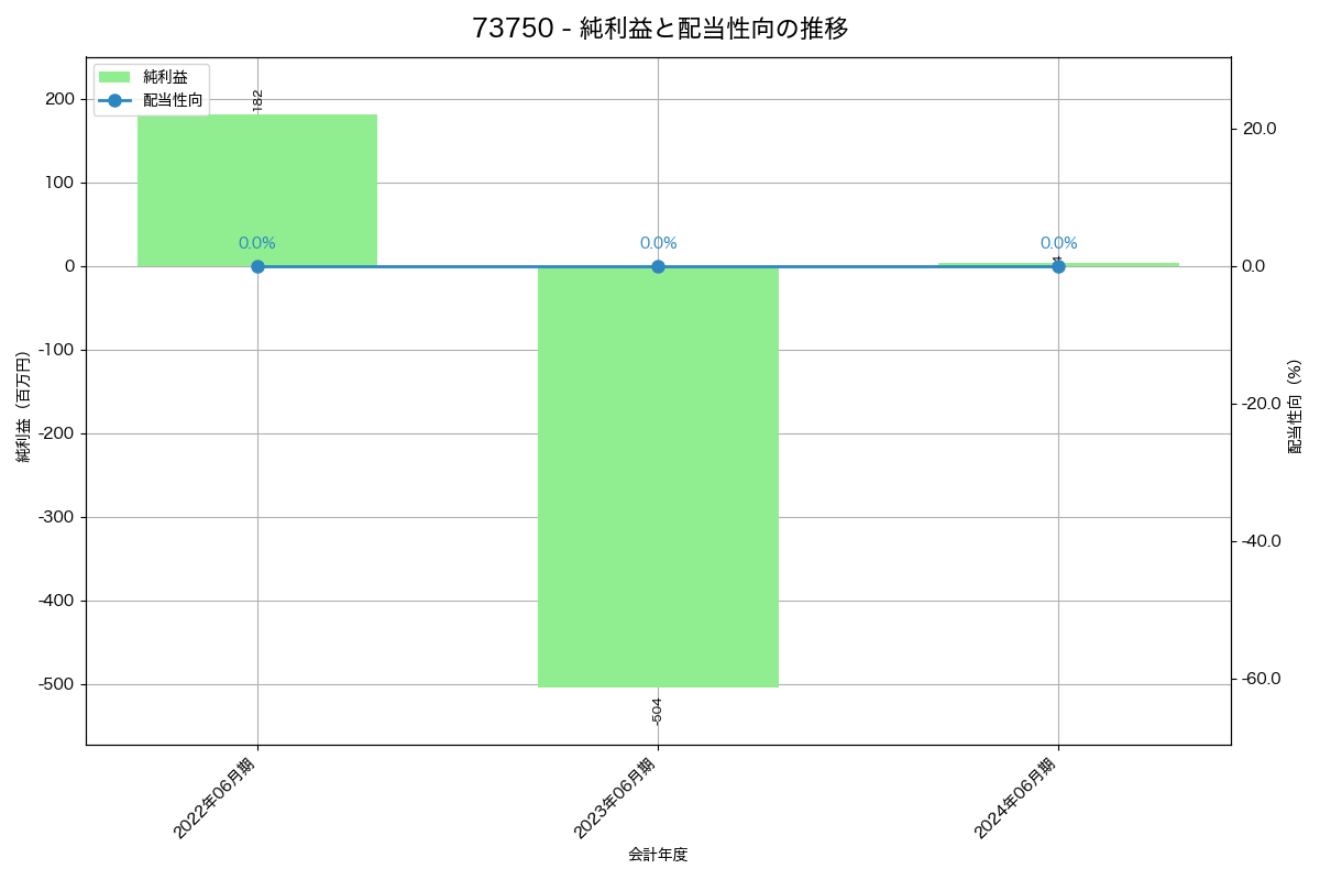 利益・配当推移グラフ