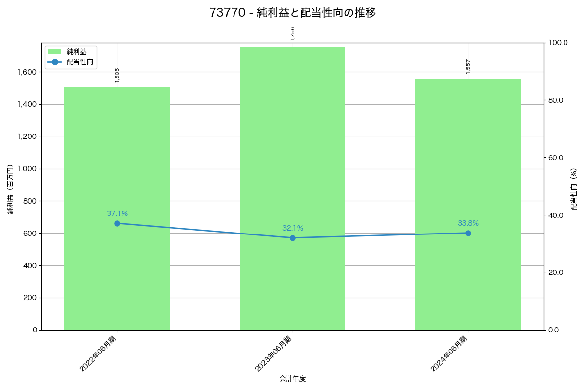利益・配当推移グラフ