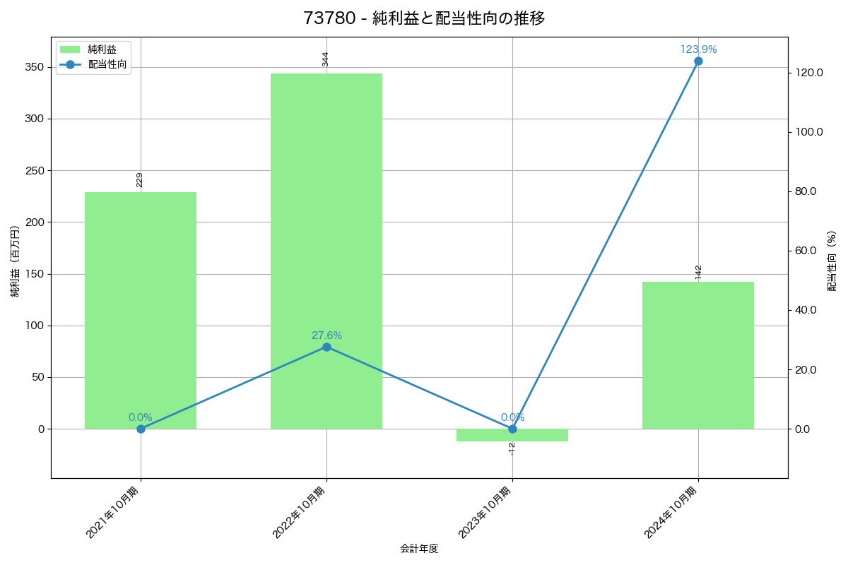 利益・配当推移グラフ
