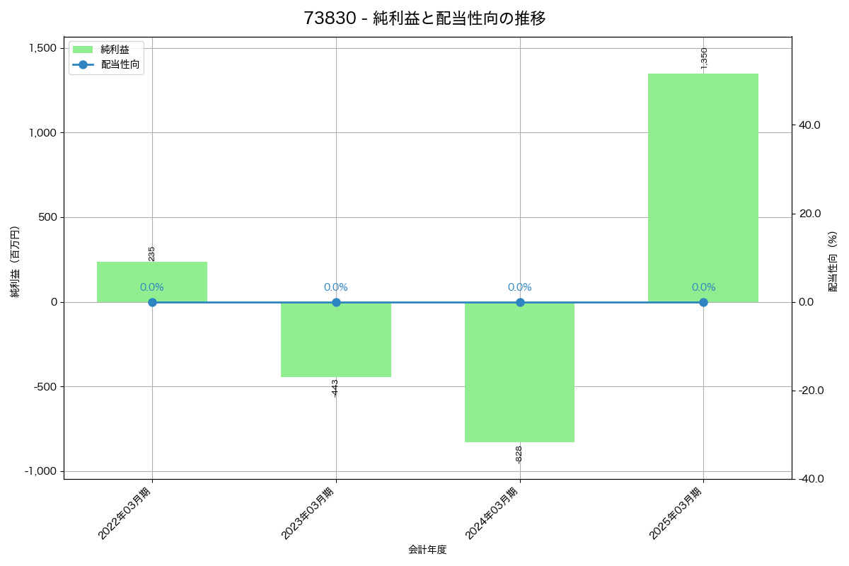 利益・配当推移グラフ