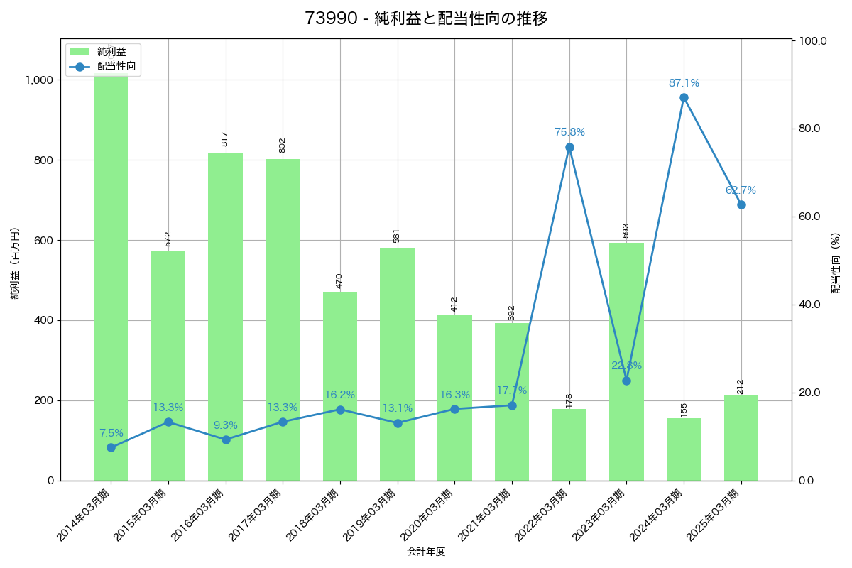 利益・配当推移グラフ