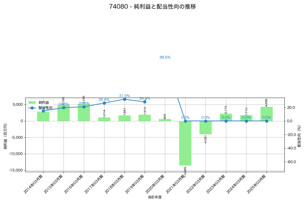 利益・配当推移グラフ