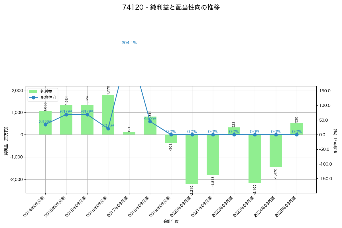 利益・配当推移グラフ