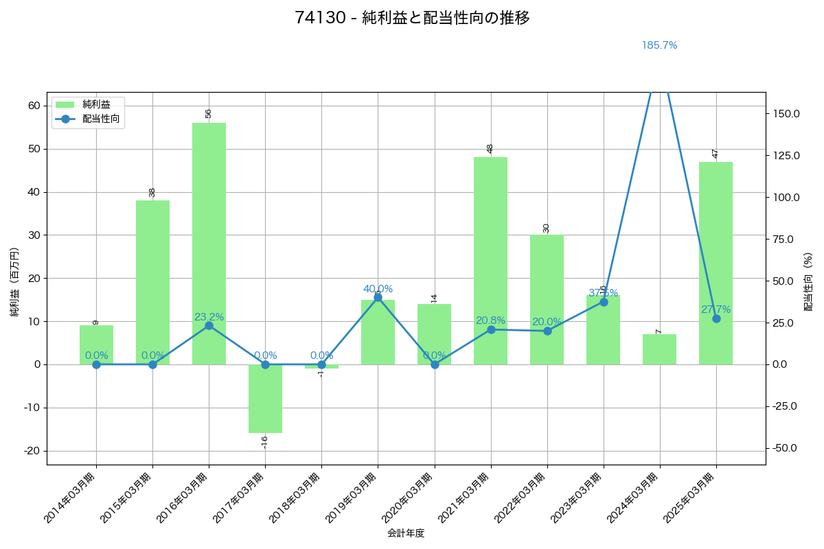 利益・配当推移グラフ