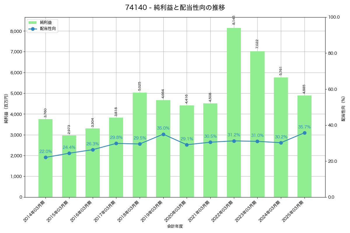 利益・配当推移グラフ