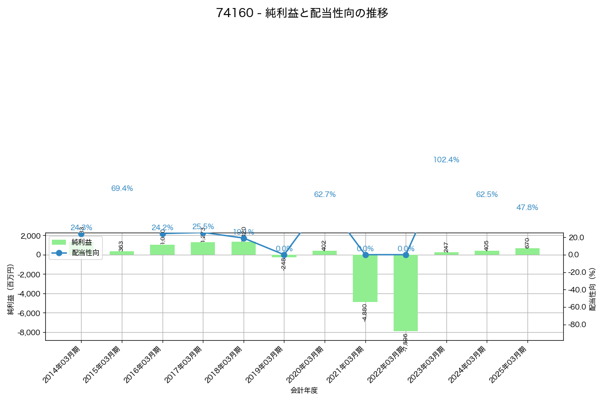 利益・配当推移グラフ