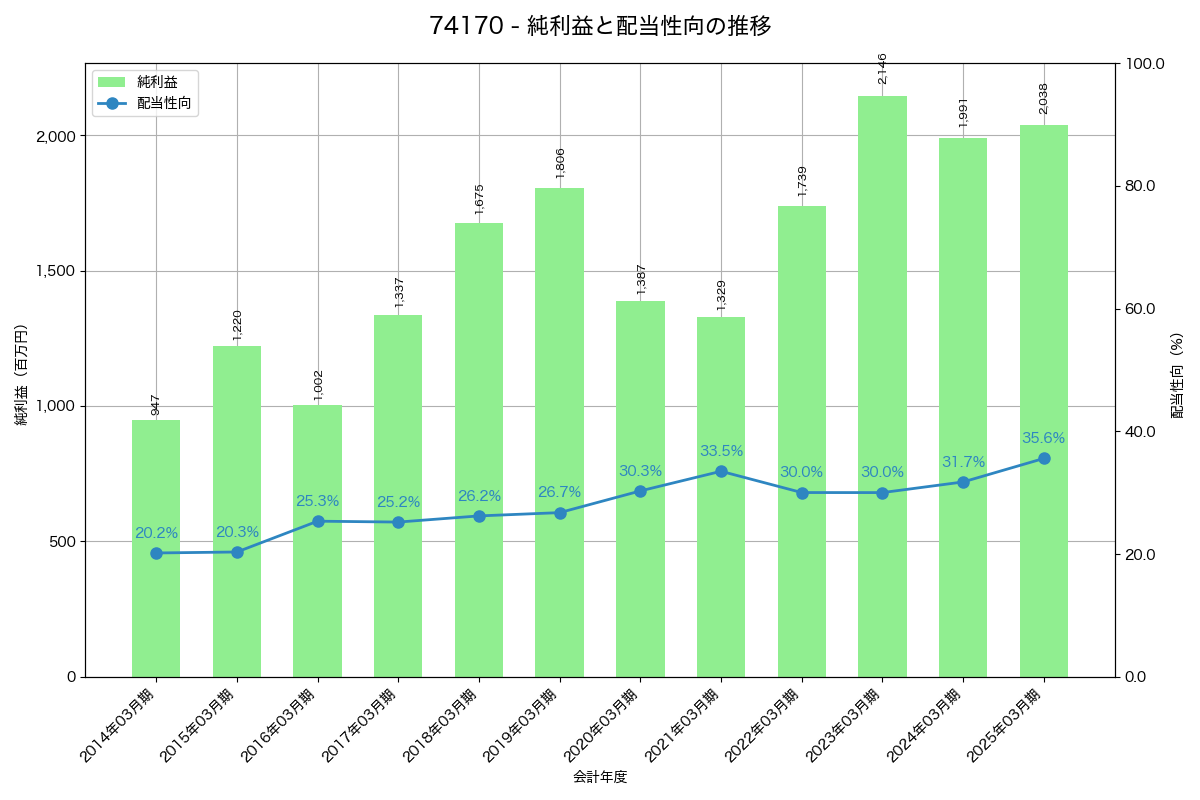 利益・配当推移グラフ