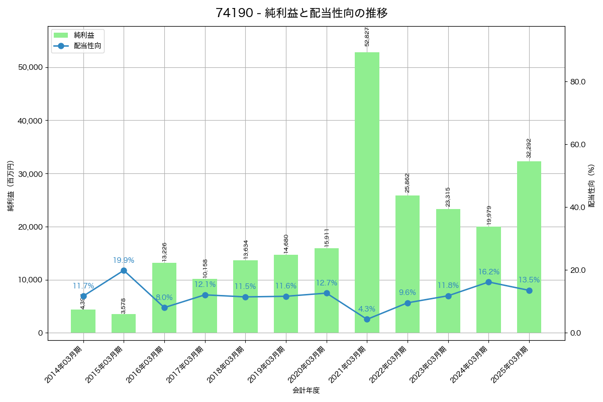 利益・配当推移グラフ