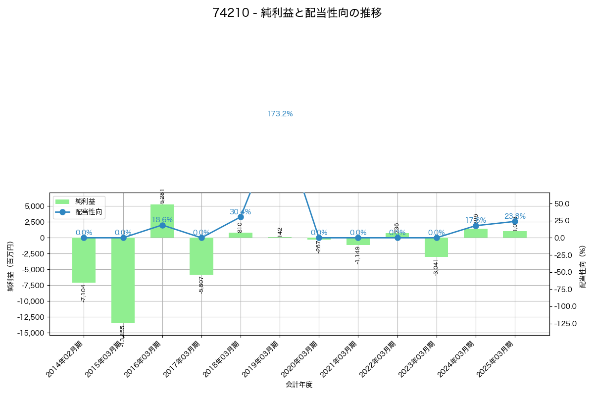 利益・配当推移グラフ