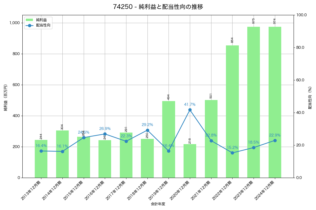利益・配当推移グラフ