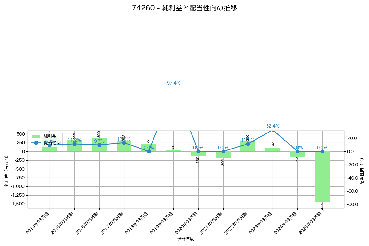 利益・配当推移グラフ