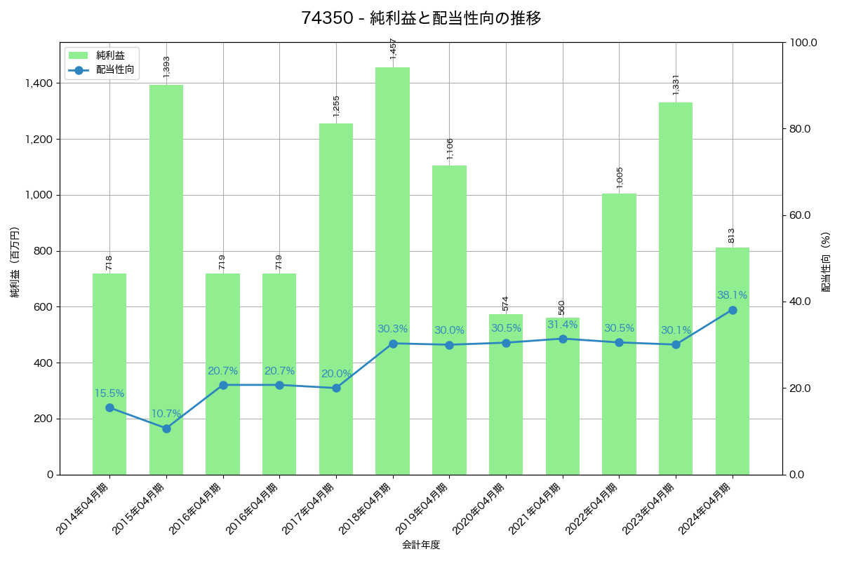 利益・配当推移グラフ