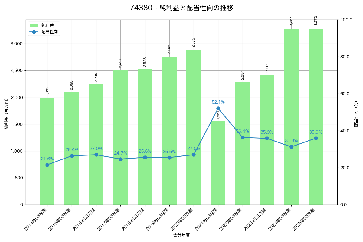 利益・配当推移グラフ