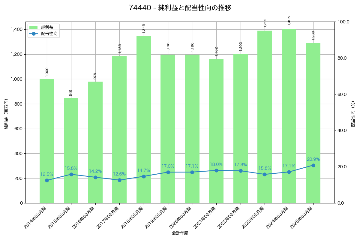 利益・配当推移グラフ