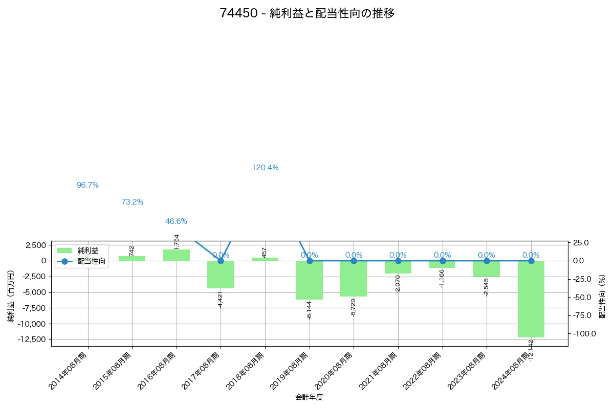 利益・配当推移グラフ