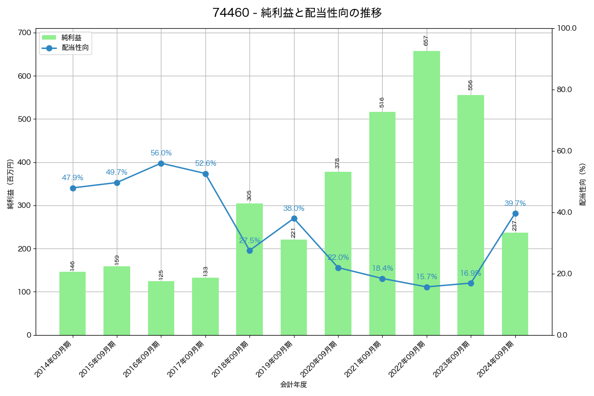 利益・配当推移グラフ