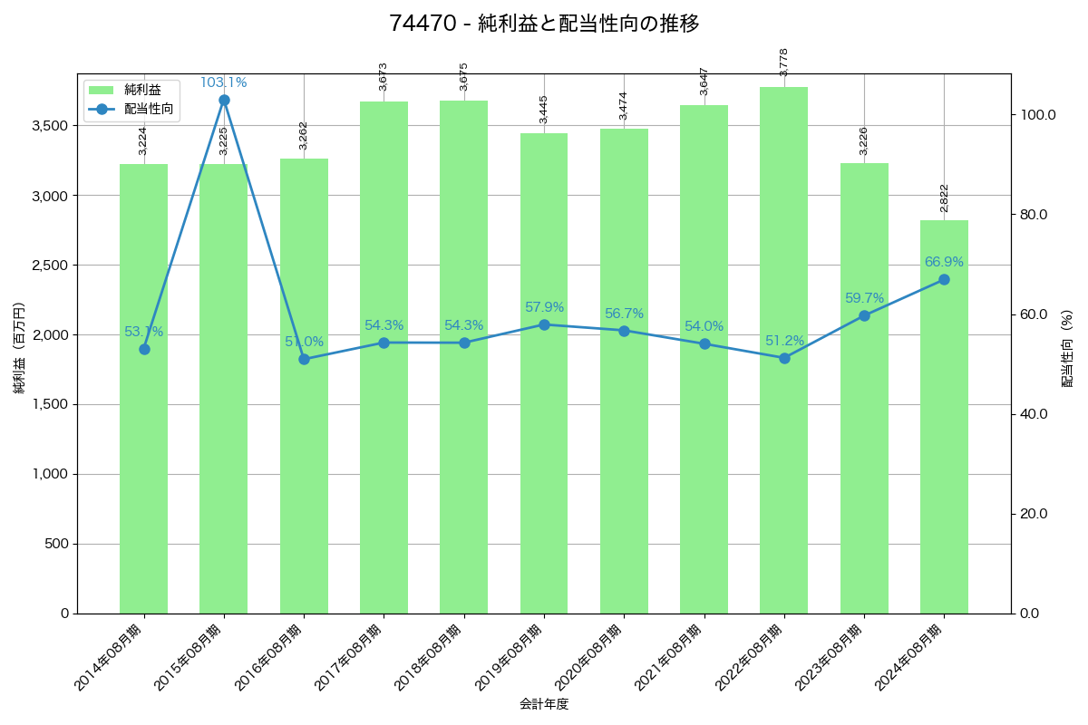 利益・配当推移グラフ