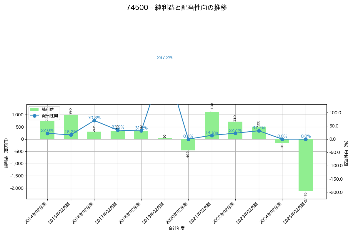 利益・配当推移グラフ