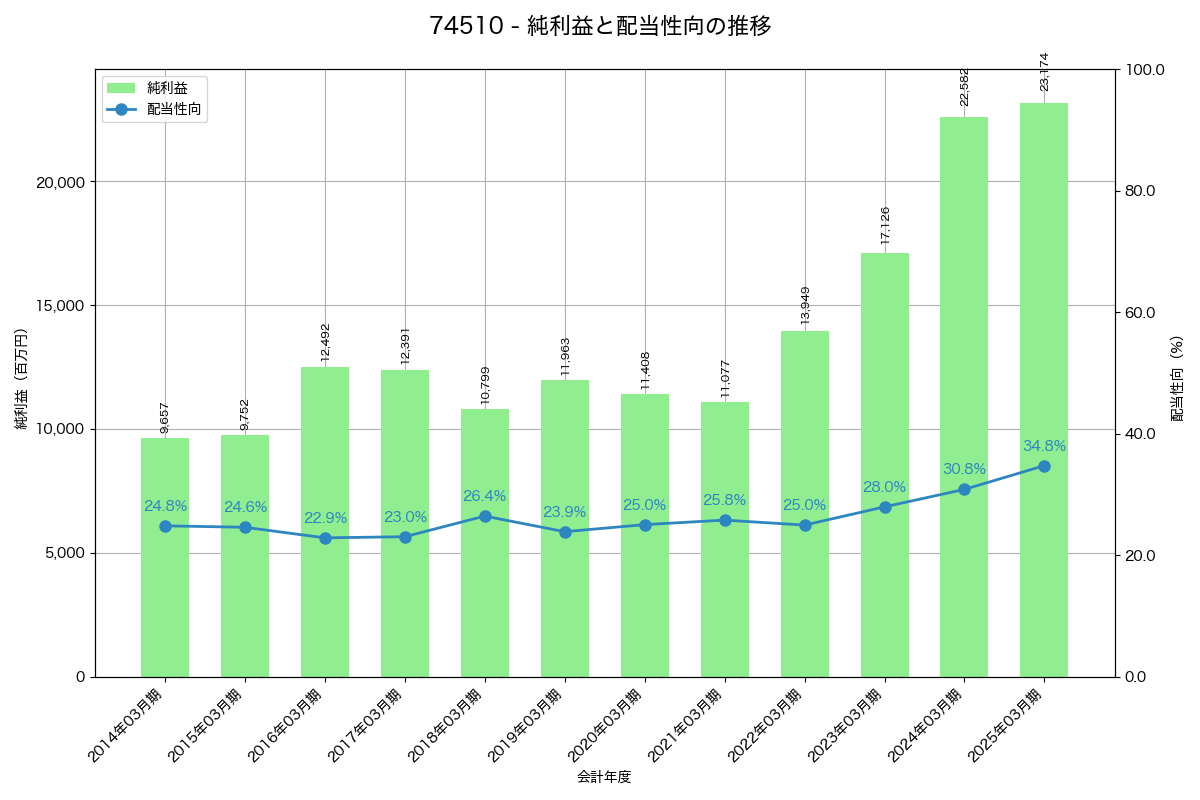 利益・配当推移グラフ