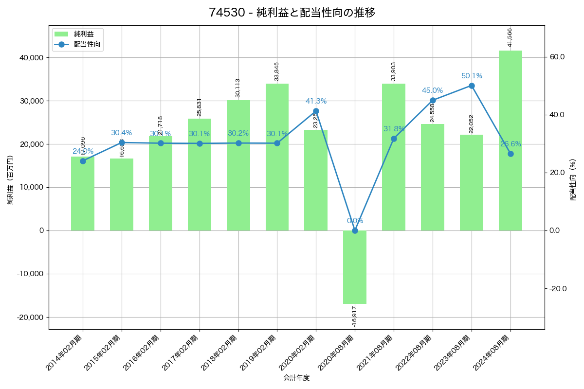 利益・配当推移グラフ
