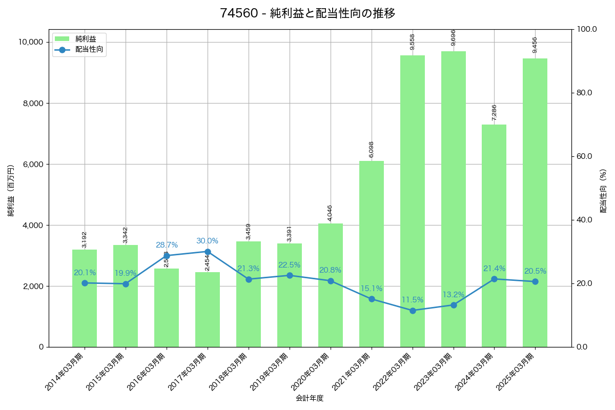利益・配当推移グラフ