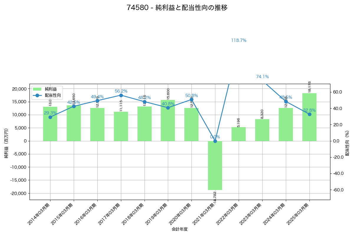 利益・配当推移グラフ