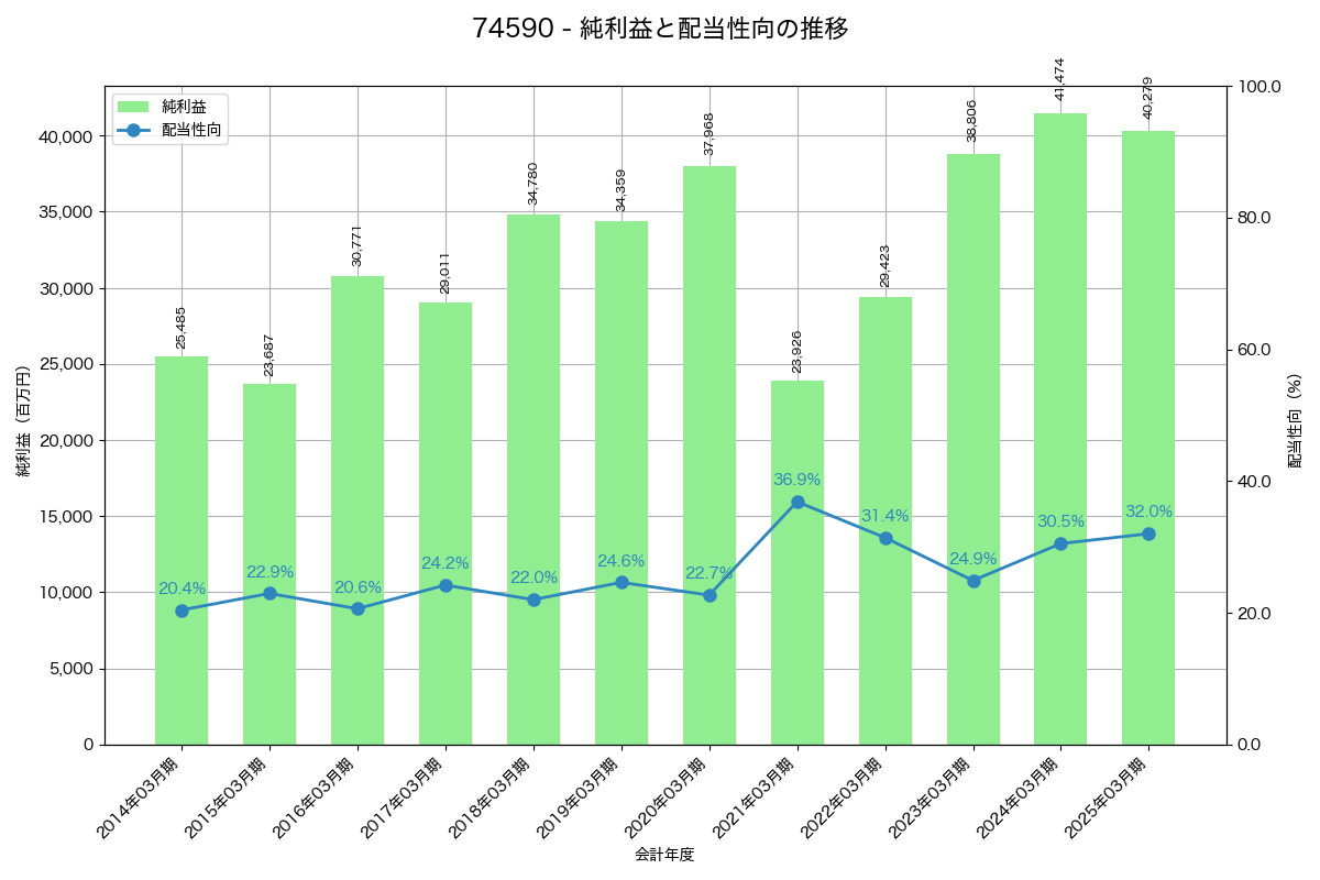 利益・配当推移グラフ
