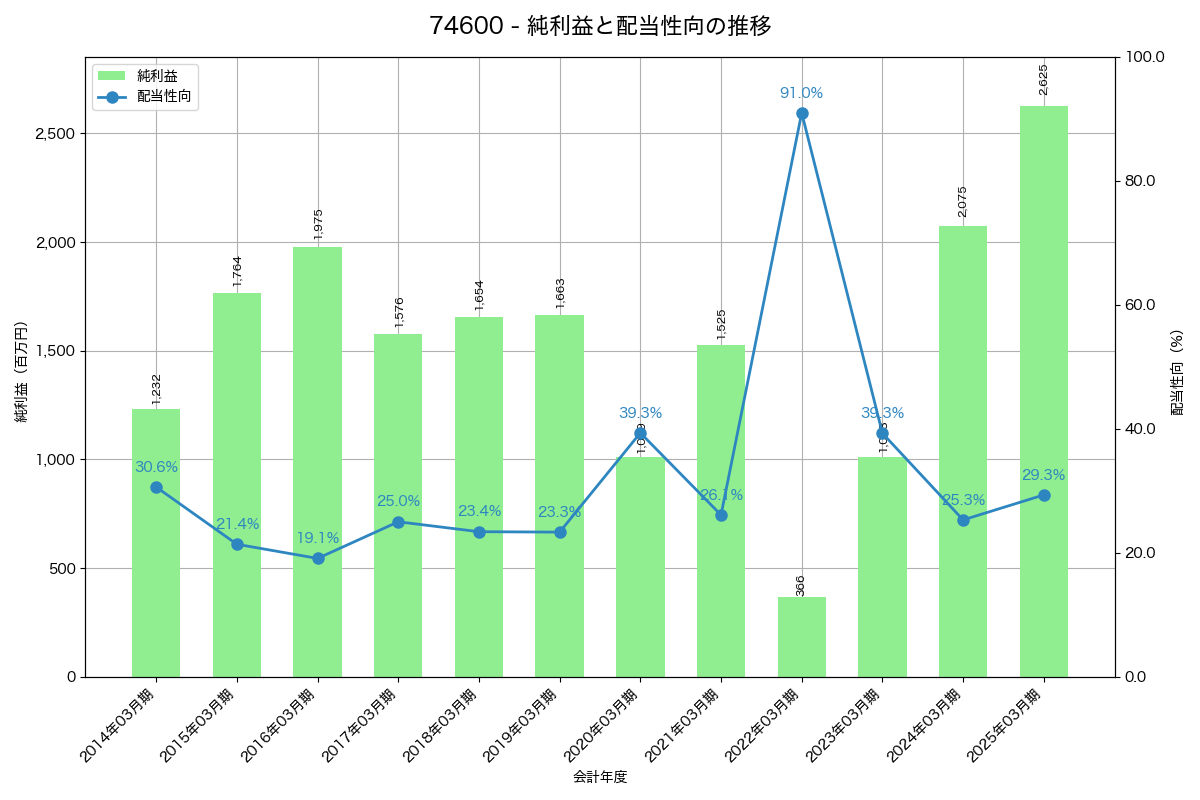 利益・配当推移グラフ