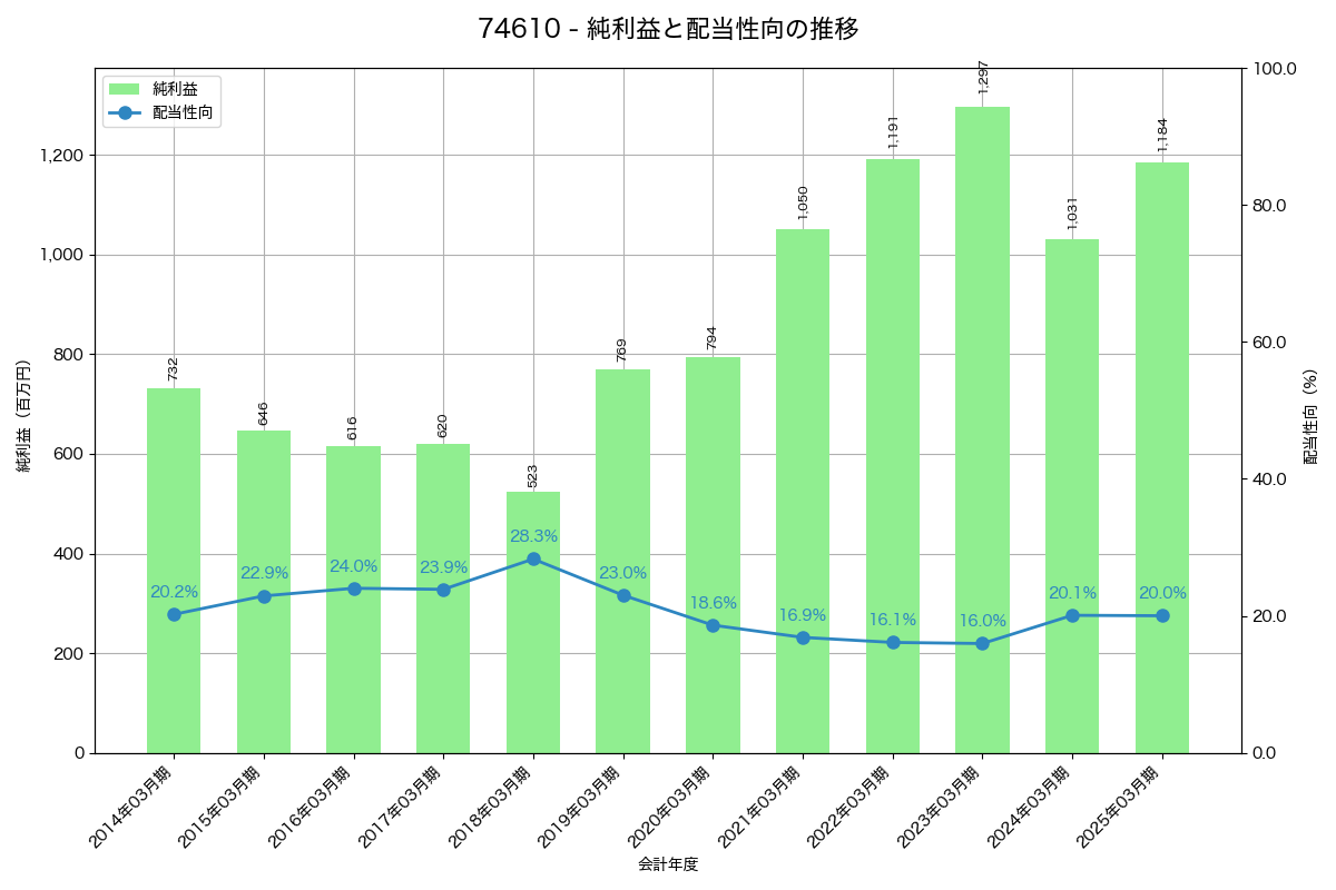 利益・配当推移グラフ