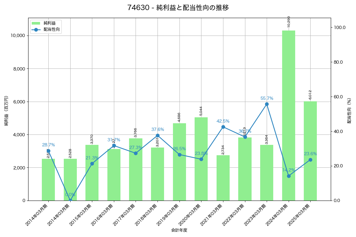 利益・配当推移グラフ