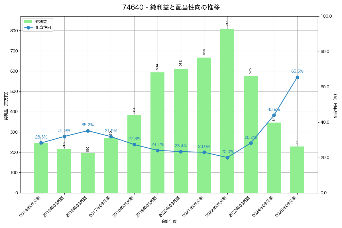 利益・配当推移グラフ