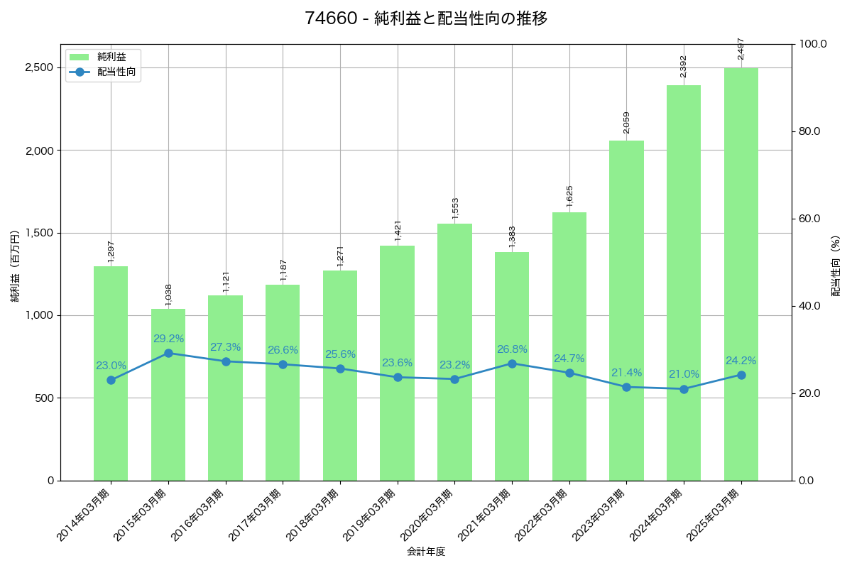 利益・配当推移グラフ