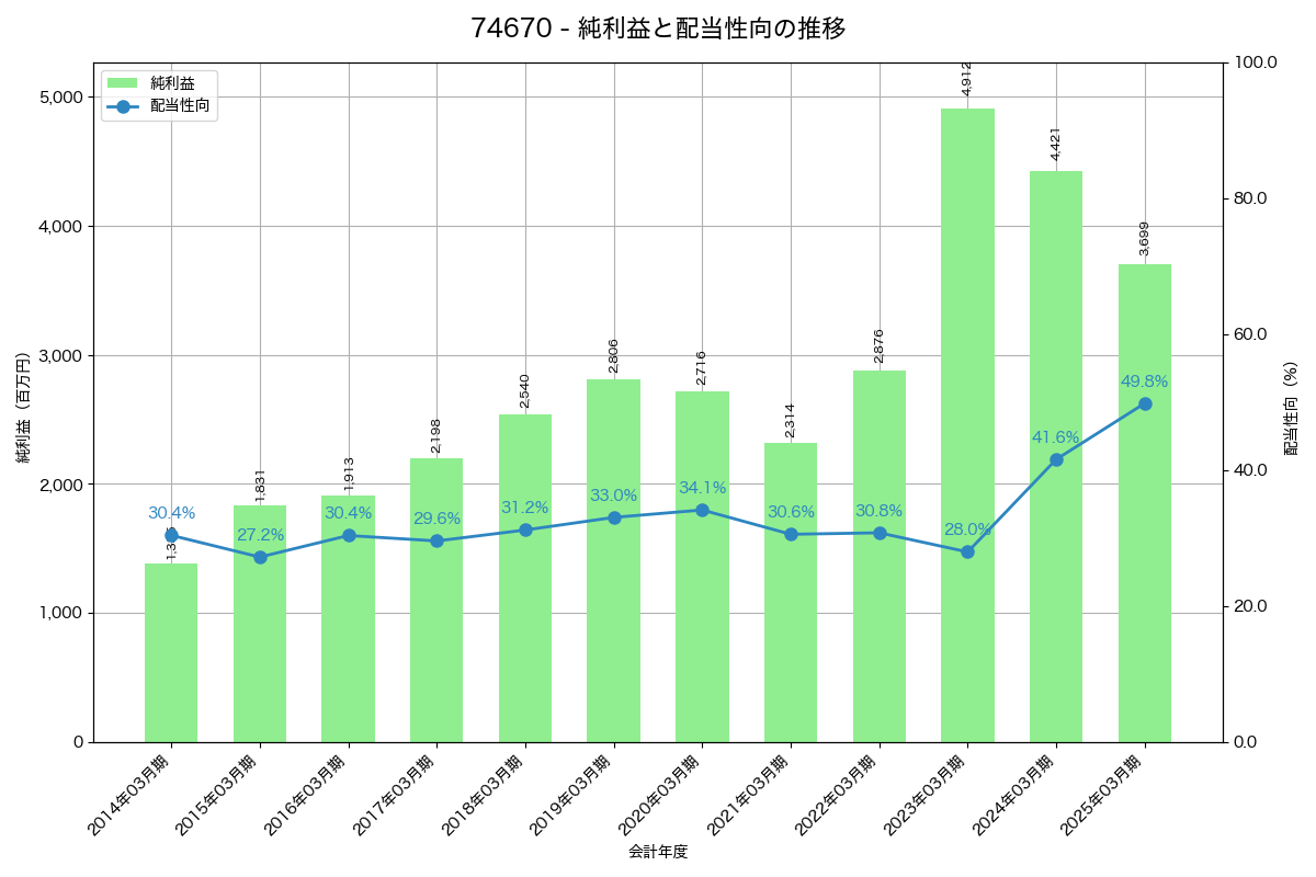 利益・配当推移グラフ