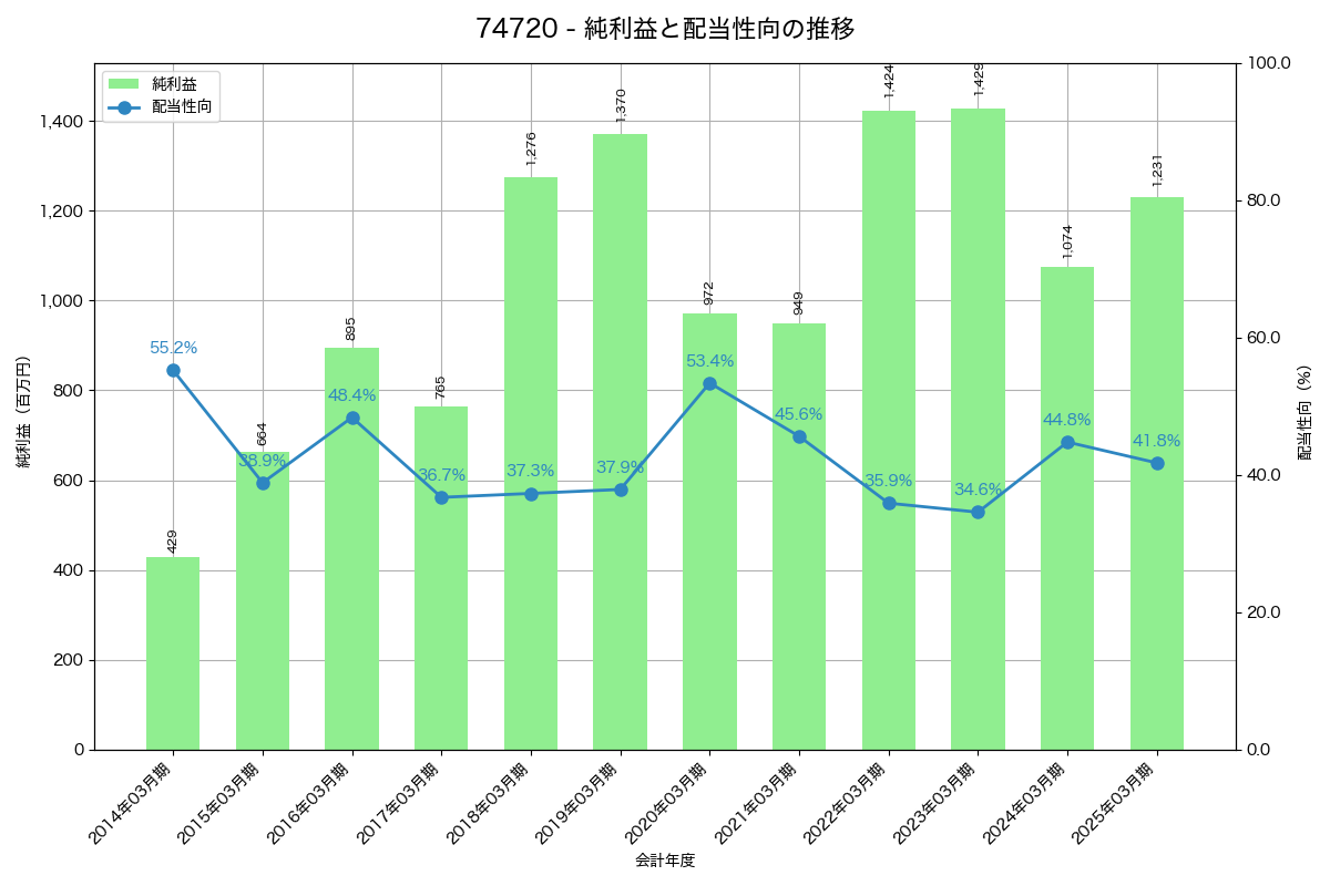 利益・配当推移グラフ