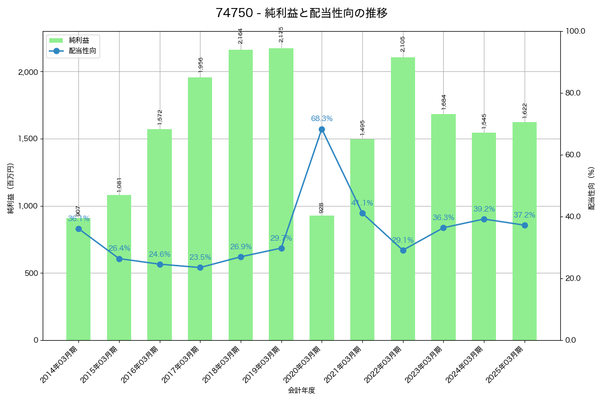 利益・配当推移グラフ