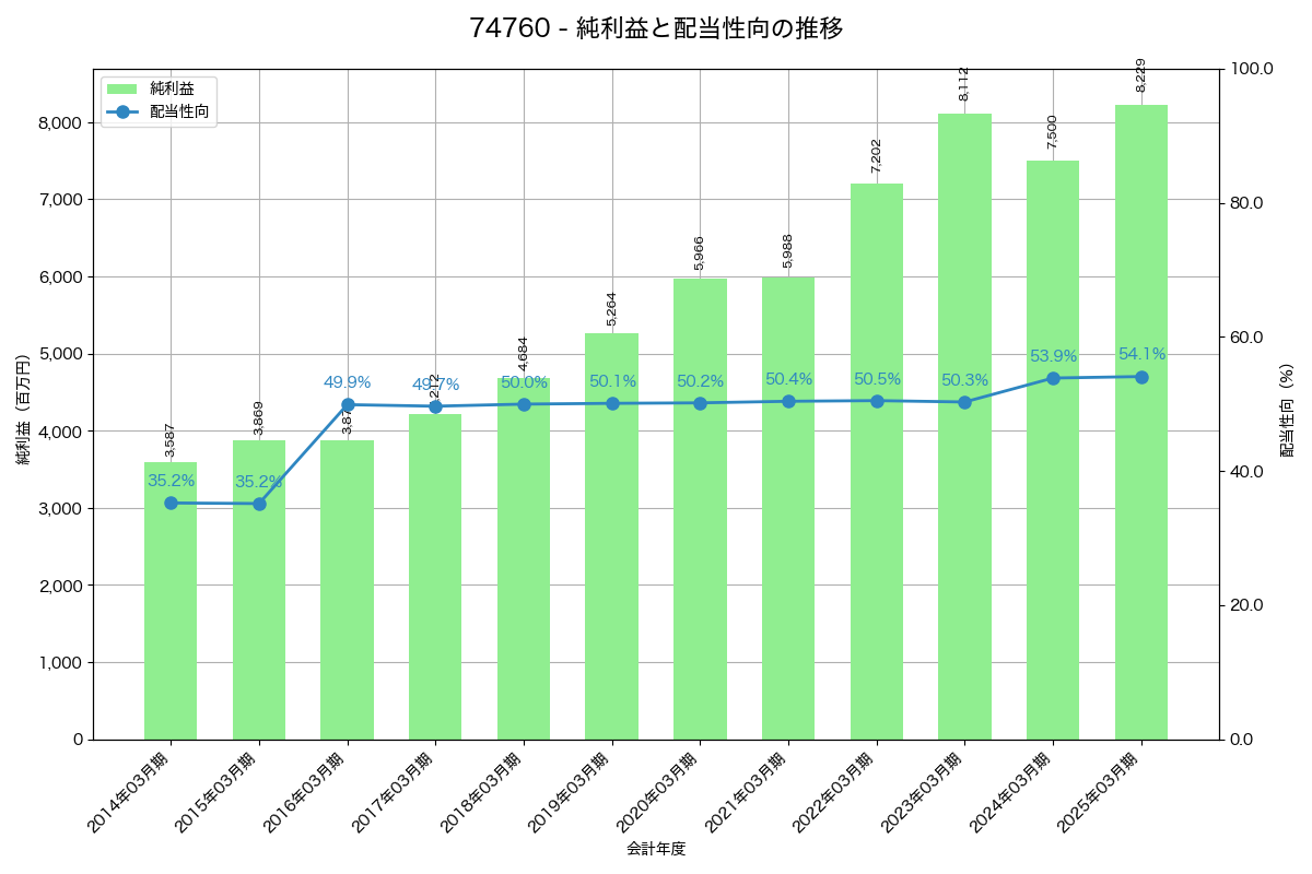 利益・配当推移グラフ