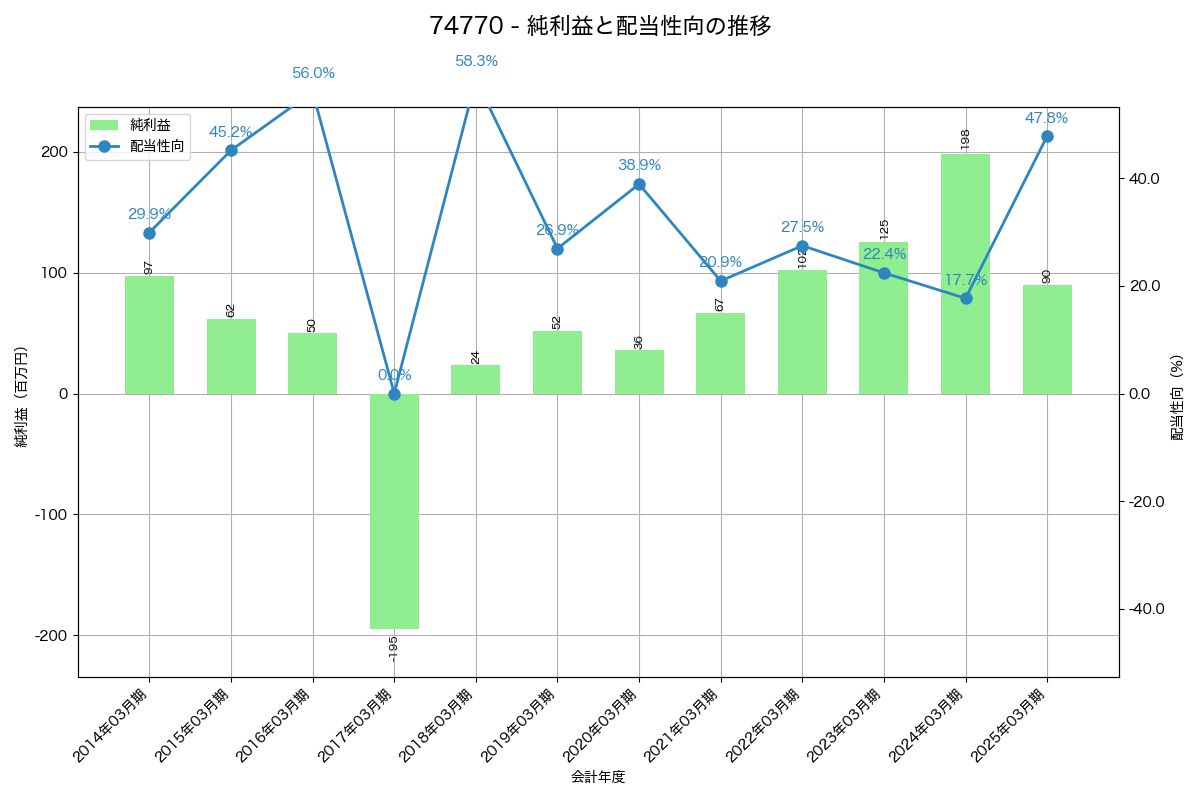 利益・配当推移グラフ
